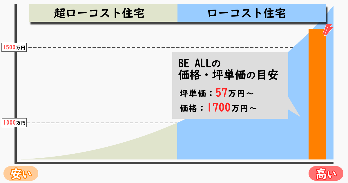 BE ALLの坪単価・価格の目安