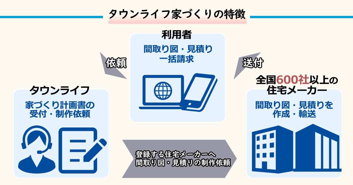 タウンライフ家づくりの特徴をまとめた画像