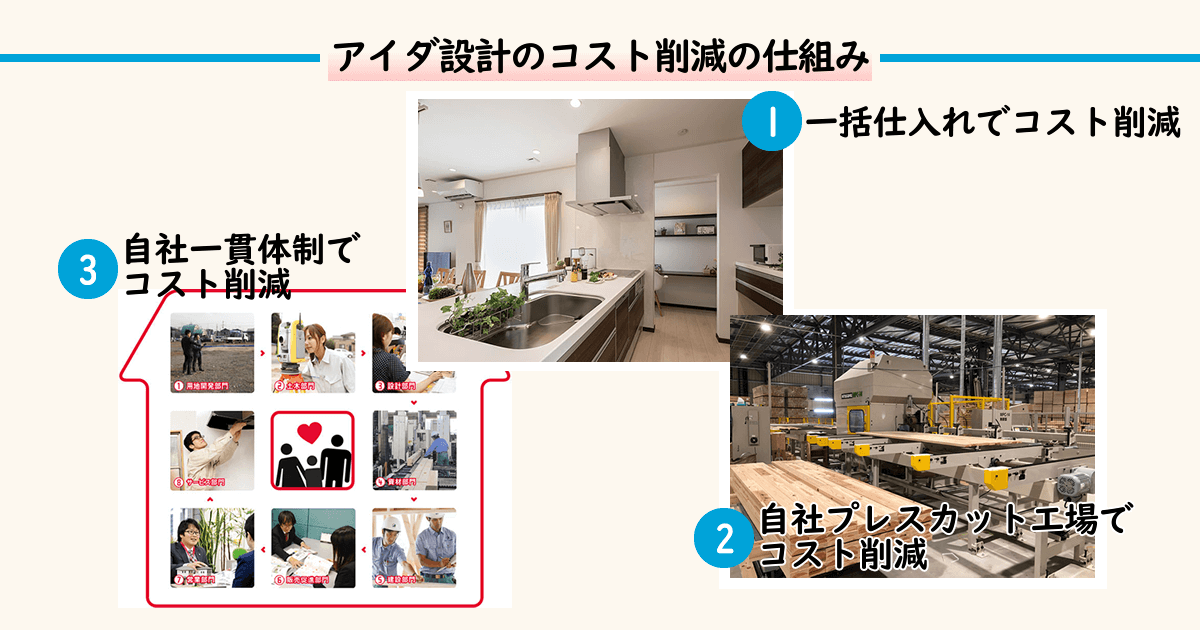 アイダ設計のローコストで家を建てられる仕組み