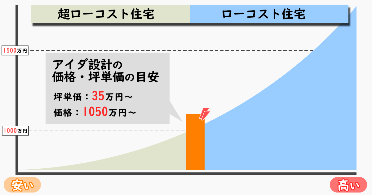 アイダ設計の坪単価・価格の目安