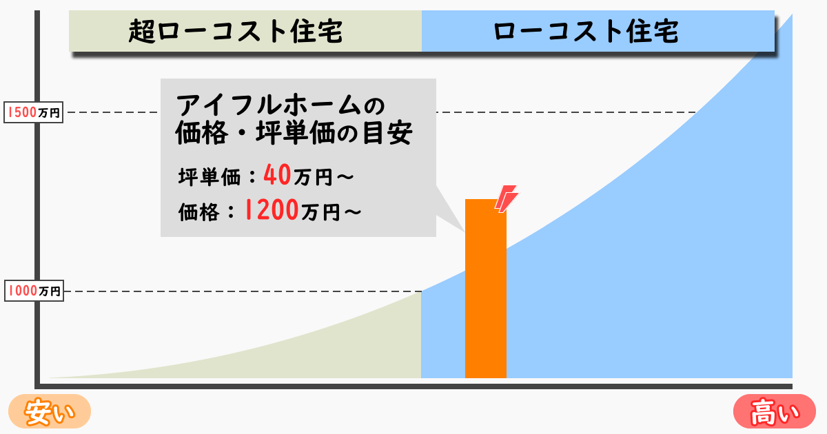 アイフルホームの坪単価・価格の目安