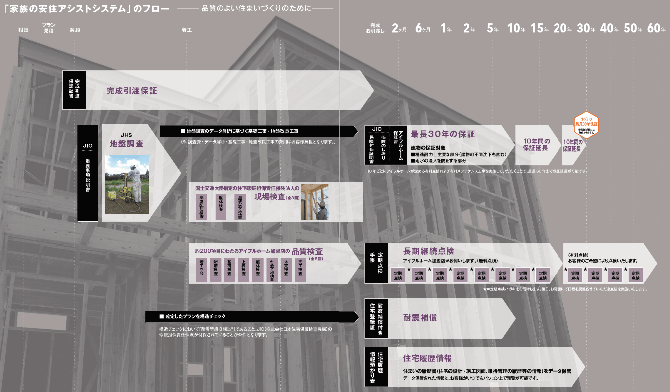 アイフルホームの保証・メンテナンス制度
