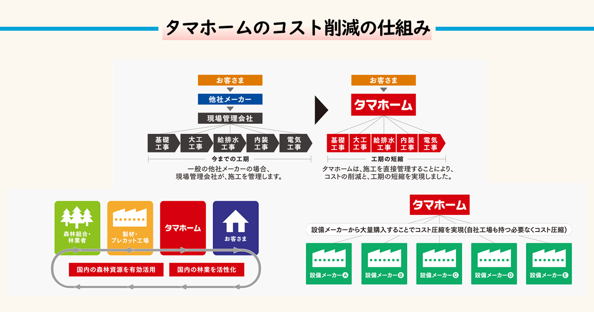 タマホームのコスト削減の仕組み・ローコストで家を建てられる理由