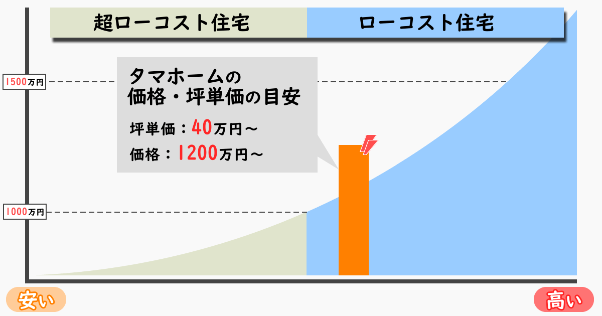 タマホームの坪単価・価格の目安