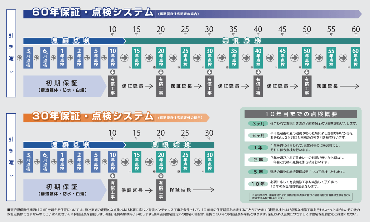 タマホームの保証・メンテナンス制度