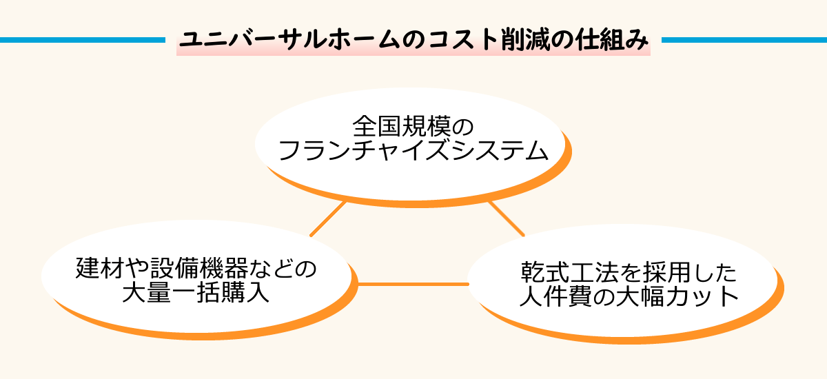 ユニバーサルホームのローコストで家を建てられる仕組み