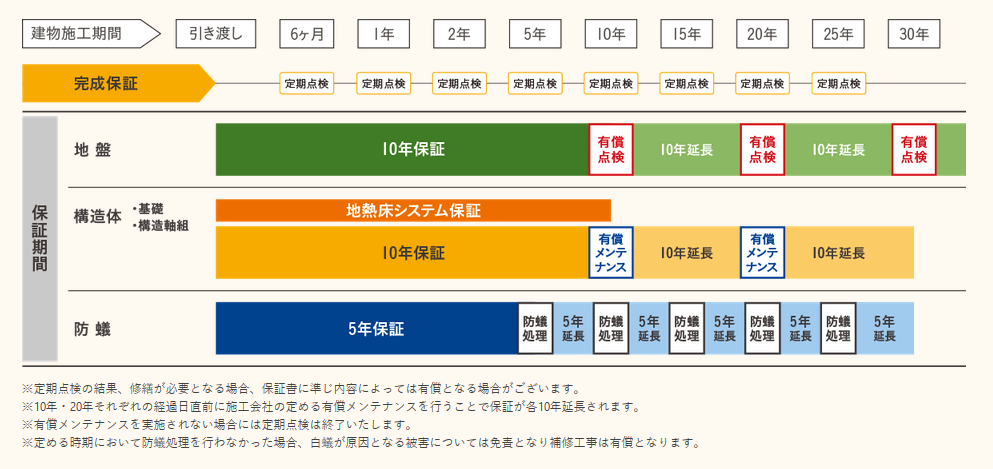 ユニバーサルホームの保証・メンテナンス制度
