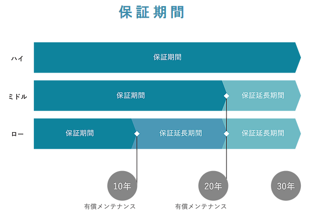 BE ALLの保証・メンテナンスの費用