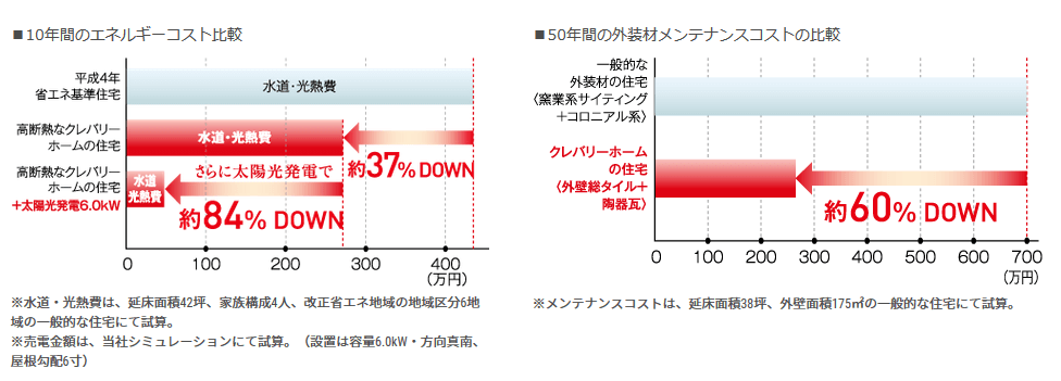 クレバリーホームのランニングコストを抑える取組み