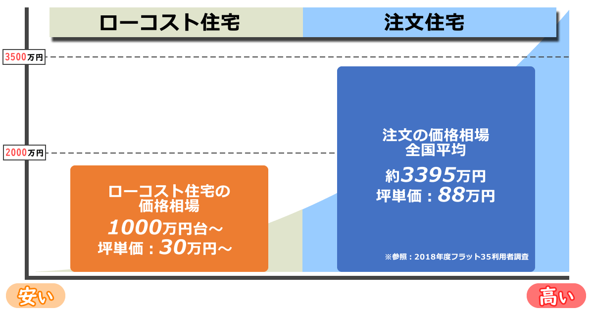 ローコスト住宅と注文住宅の価格を比較した画像