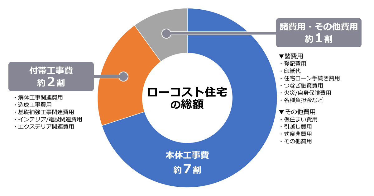 ローコスト住宅の総額が分かる！費用の内訳と坪単価の画像