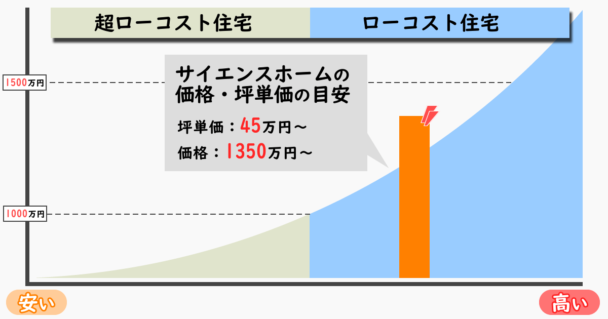 サイエンスホームの坪単価・価格の目安