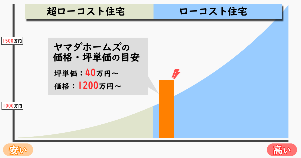 ヤマダホームズの坪単価・価格の目安