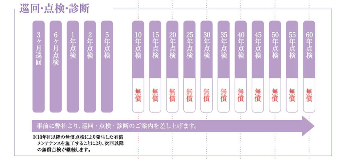 住まいの60年サポートシステム01