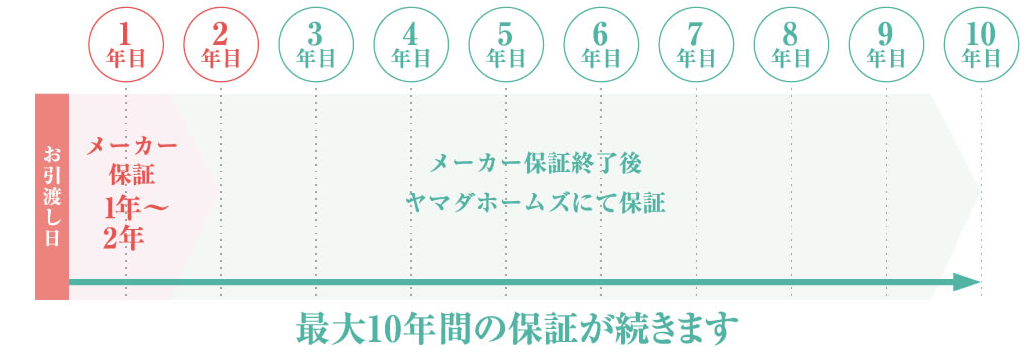 ヤマダホームズ「住宅設備の10年無料サポート」