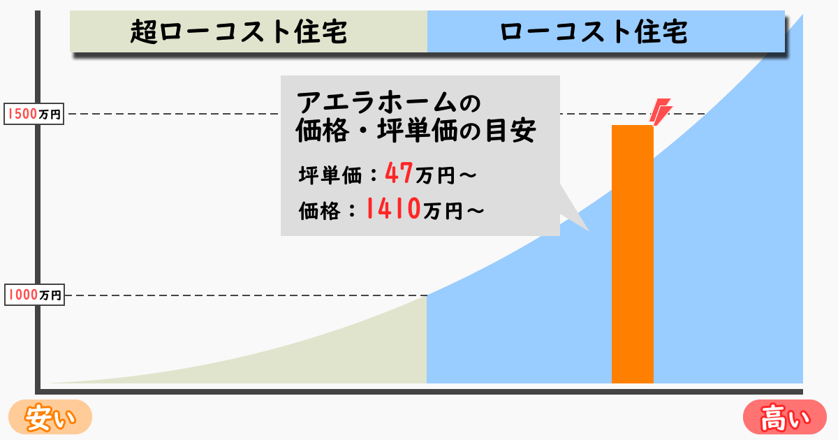 アエラホームの坪単価・価格の目安