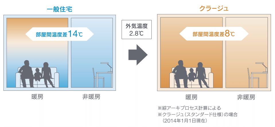 アエラホームの特徴「年間を通して快適な室内温度」