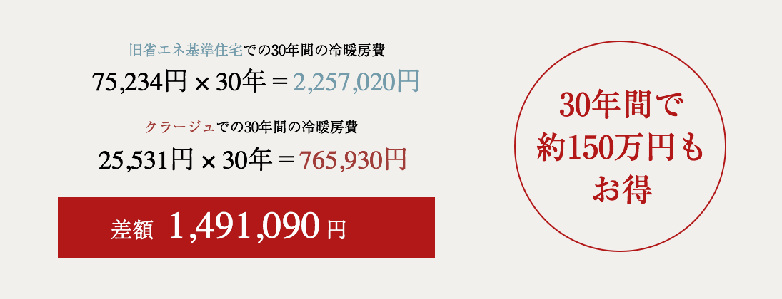 アエラホームの特徴「光熱費の負担を30年間で約150万円も抑えられる」