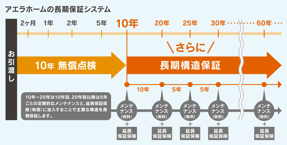 アエラホームの保証・メンテナンス制度