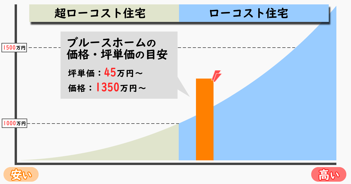 ブルースホームの坪単価・価格の目安