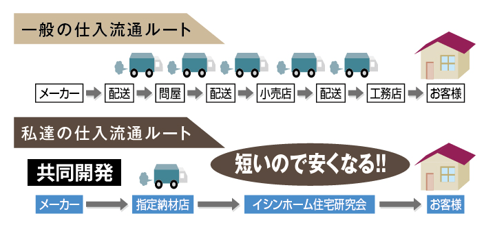 イシンホームのコストダウンの取組み