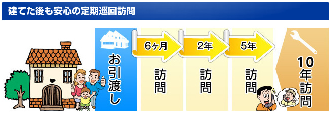 イシンホームの保証・メンテナンス制度