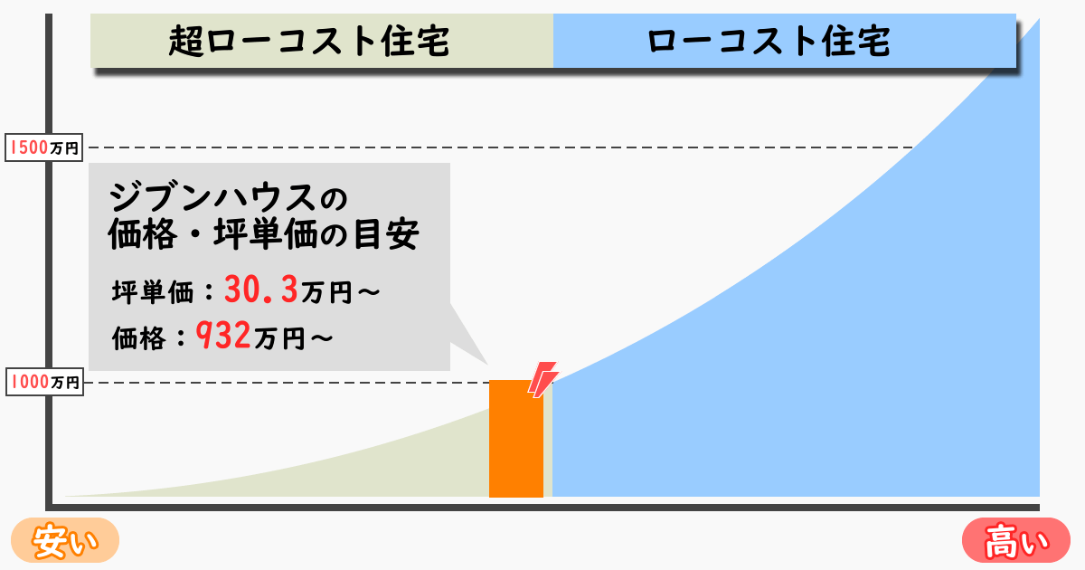 ジブンハウスの坪単価・価格の目安