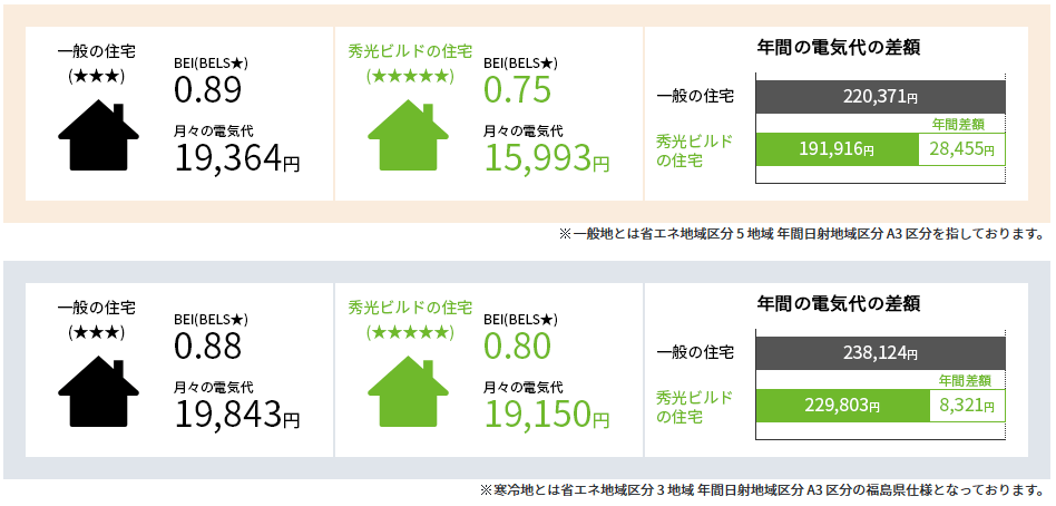 秀光ビルドの特徴「省エネ性能」