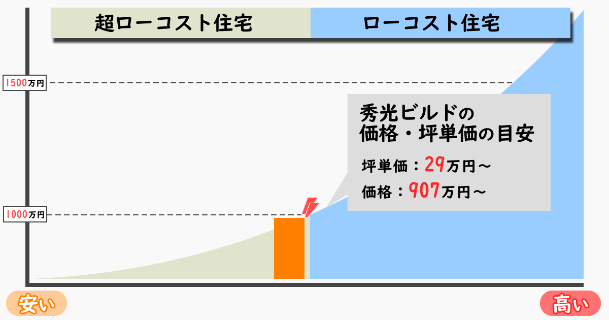 秀光ビルドの坪単価・価格の目安