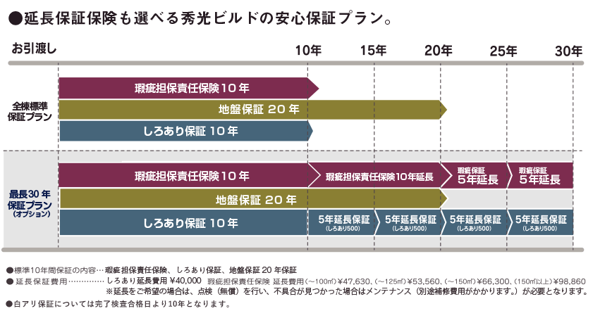 秀光ビルドの保証プラン