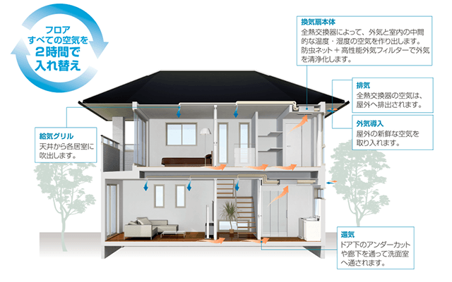 トヨタホームの換気自動制御システム「ピュア24セントラル」