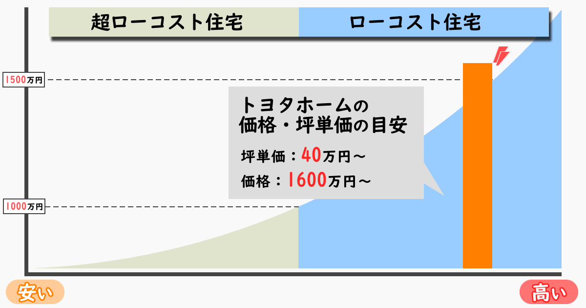 トヨタホームの坪単価・価格の目安