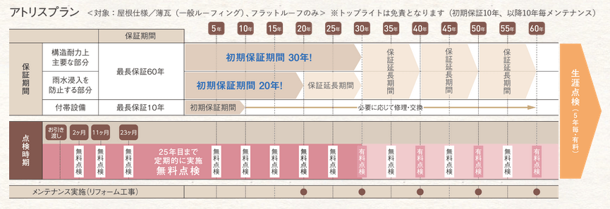 トヨタホームの保証・メンテナンス制度「アトリスプラン」