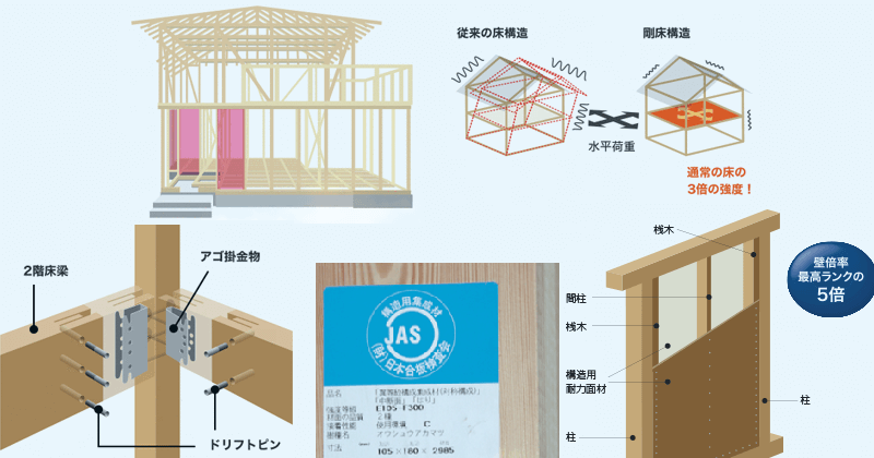 アイ工務店の耐震・耐久性能