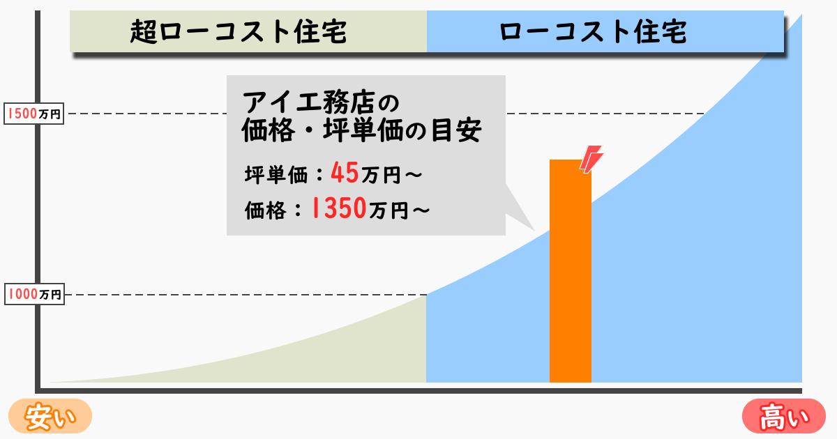 アイ工務店の坪単価・価格の目安