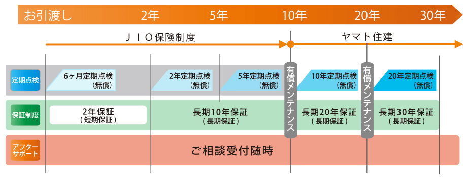 ヤマト住建の保証・メンテナンスの費用