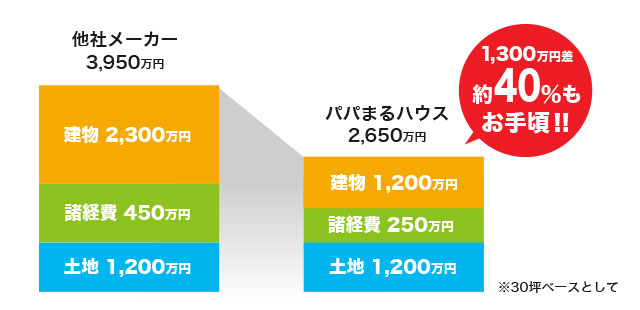 パパまるハウスのコストダウンの取り組み