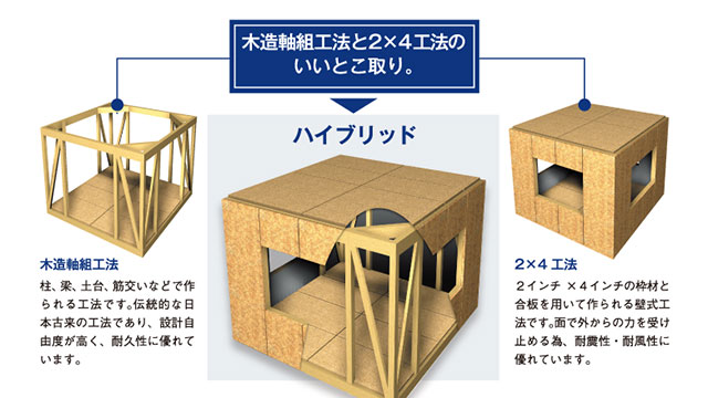 パパまるハウスのコストダウンのハイブリッド工法