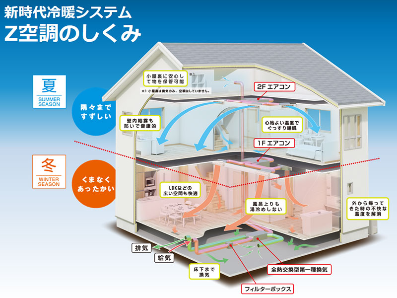 次世代冷暖システム「Z空調」の仕組み