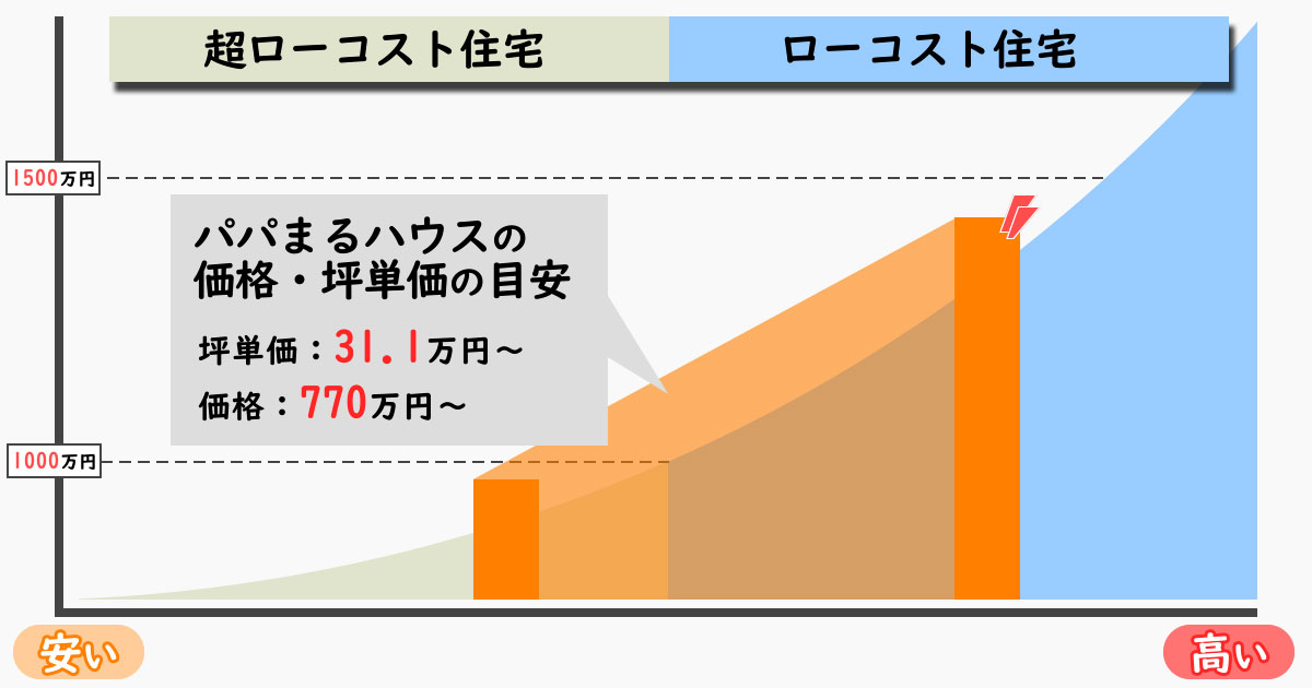 パパまるハウスの坪単価・価格の目安