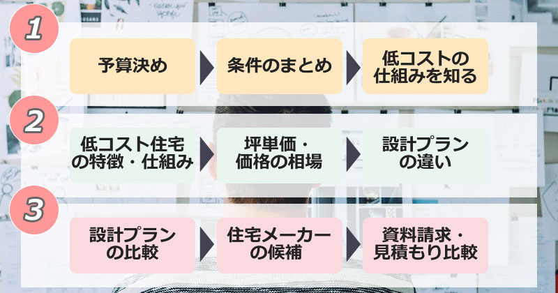 安く家を建てるための流れとポイント