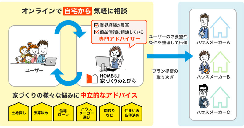 HOME4U「家づくりのとびら」のサービス内容