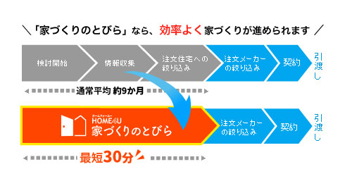 ハウスメーカー選びの時間や手間を大幅に短縮できる