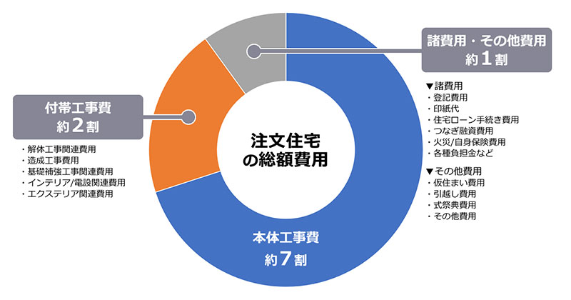 新築一戸建ての費用の内訳