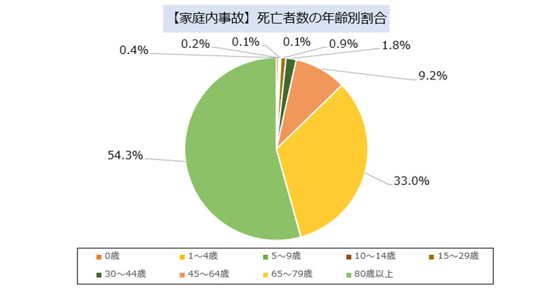 【家庭内事故】死亡者数の年齢別割合のグラフ