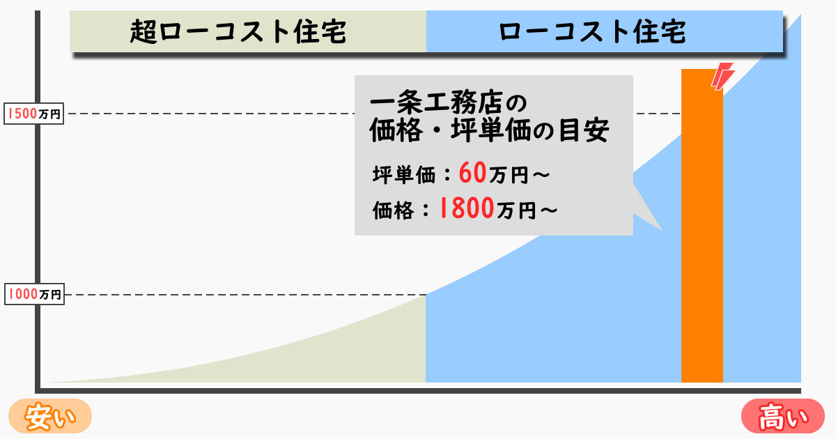 一条工務店の坪単価・価格の目安