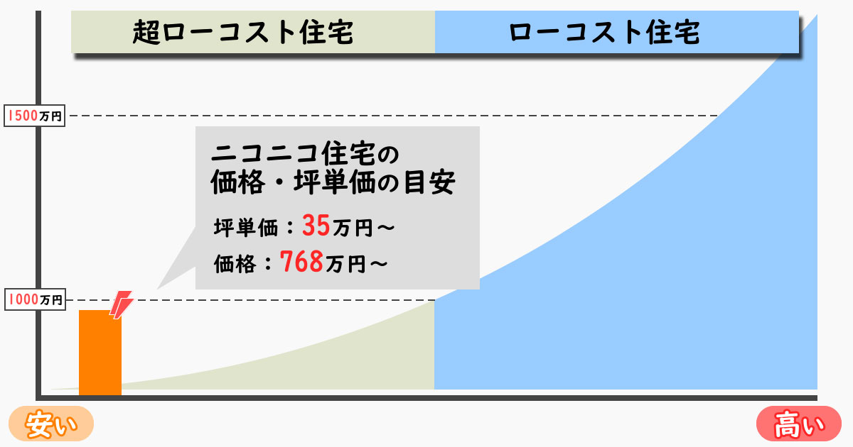 ニコニコ住宅の坪単価・価格の目安