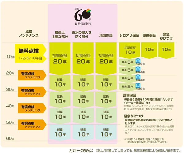 ニコニコ住宅の保証・メンテナンス制度