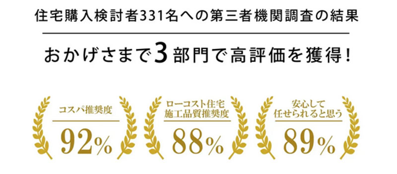 ニコニコ住宅が日本コンシューマーリサーチの調査で高評価を獲得